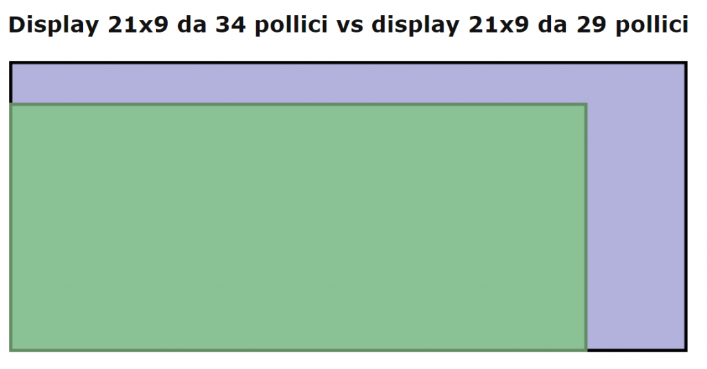 Migliori monitor PC 34 e 29 pollici dimensioni