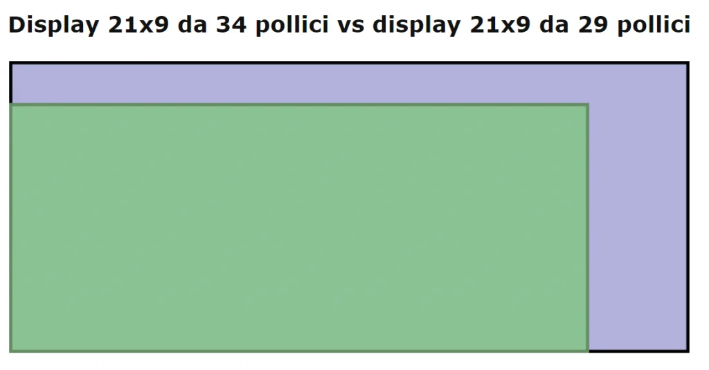 Migliori monitor PC 34 e 29 pollici dimensioni