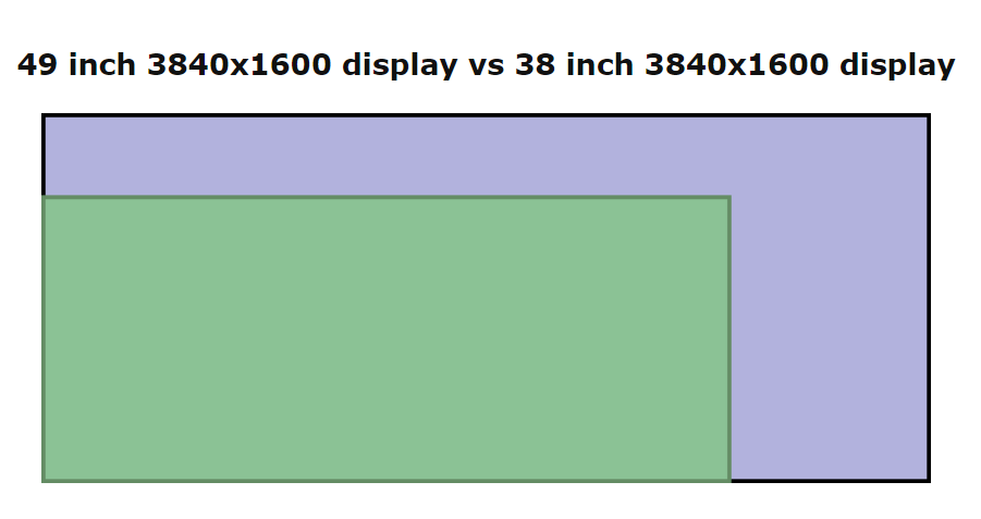 migliori monitor PC gaming 49 pollici vs 38 pollici dimensioni 