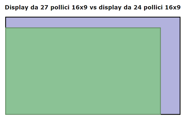 Migliori monitor PC 27 pollici vs 24 pollici: le dimensioni dello schermo