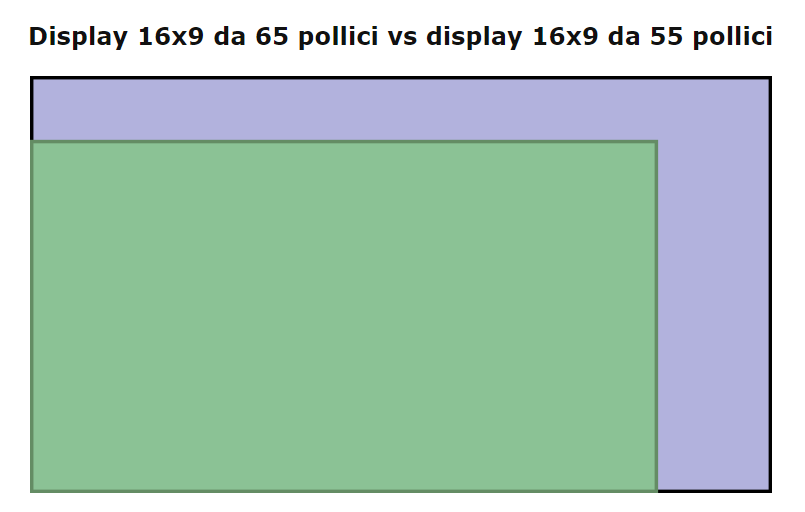 Migliori TV 65 pollici vs 55 pollici: dimensioni
