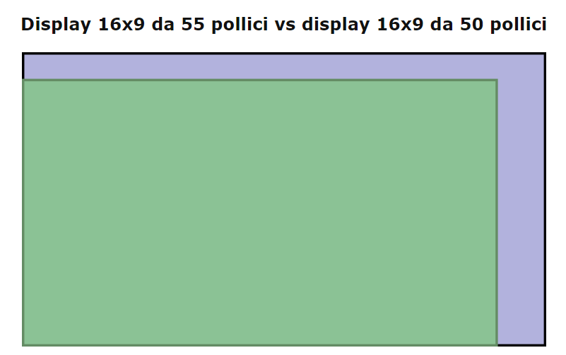 Migliori TV 55 pollici vs 50 pollici: dimensioni