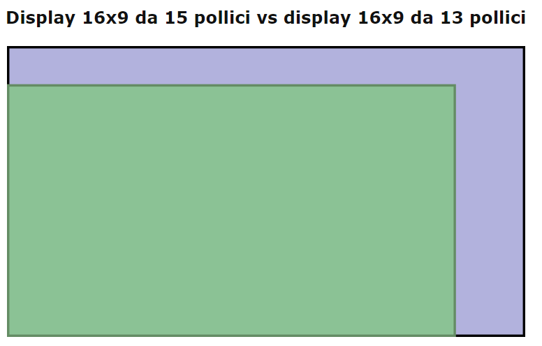 Migliori PC portatili 15 pollici vs 13 pollici dimensioni
