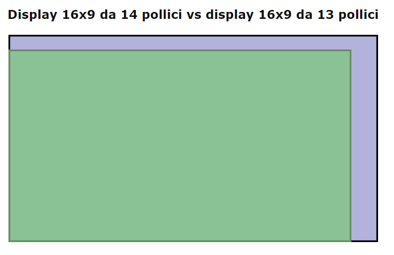 Migliori PC portatili 14 pollici vs 13 pollici dimensioni