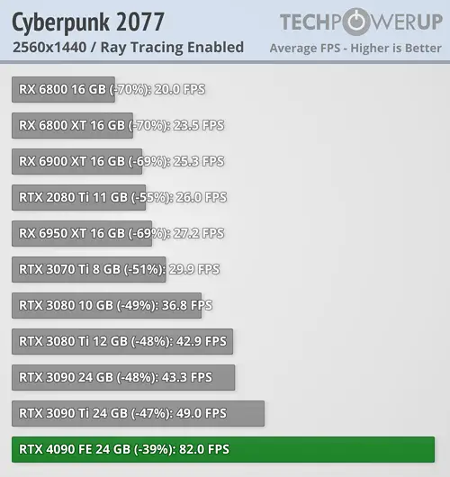 cyberpunk 2077 rt 2560 1440 4090
