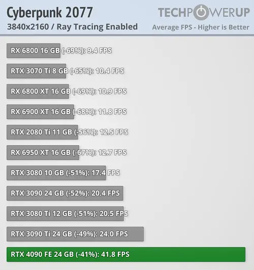 cyberpunk 2077 rt 3840 2160 4090