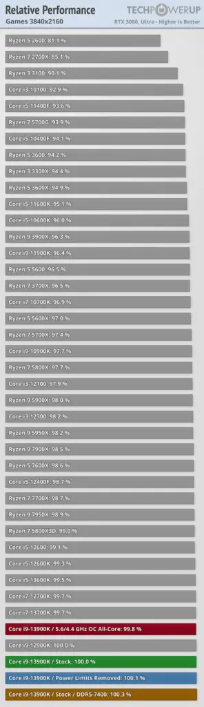 Migliori processori PC gaming, comparazione 4K