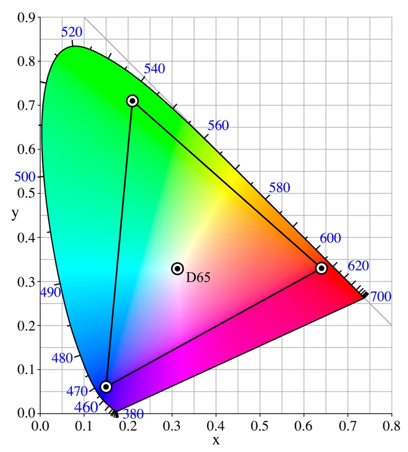 Come scegliere il monitor Come scegliere il monitor gaming gamma di colori