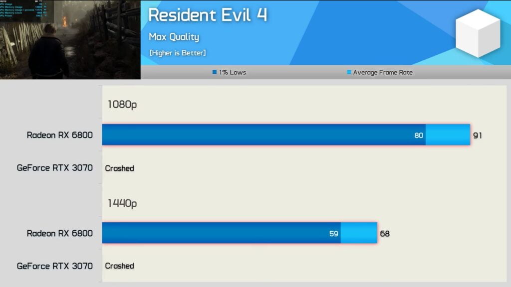 VRAM Botlleneck RTX Texture size sopra 1GB Resident evil 4 Crash