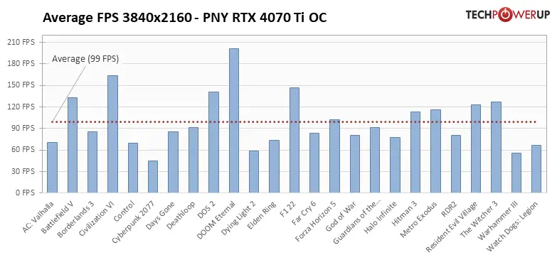 average fps 3840 2160 RTX4070Ti