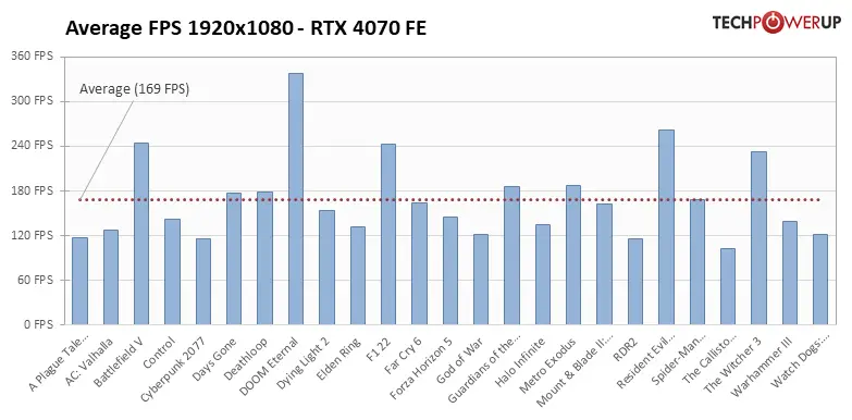 average fps per game 1920 1080 RTX4070