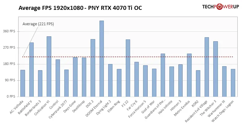 average fps per game 1920 1080 RTX4070Ti