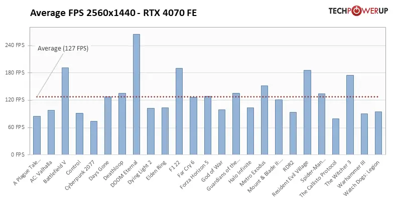 average fps per game 2560 1440 RTX4070