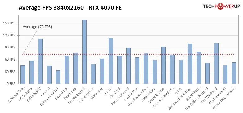 average fps per game 3840 2160 RTX 4070