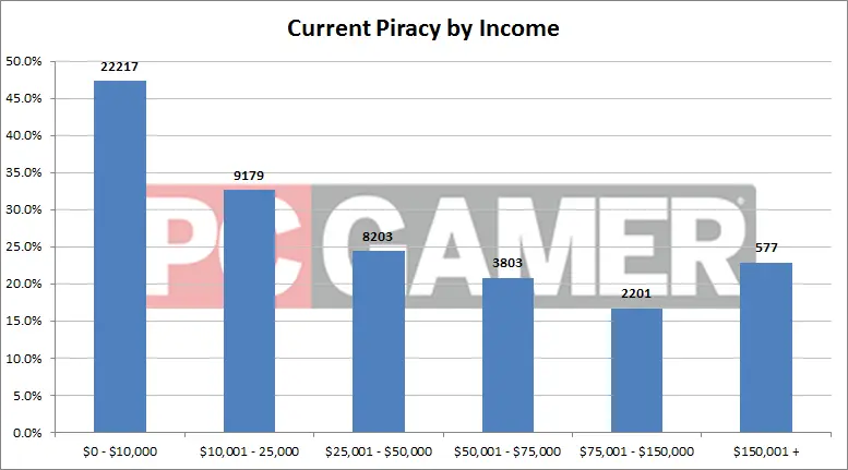 Chi pirata i videogiochi reddito