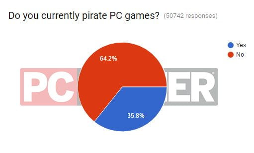 Quanti piratano i videogiochi
