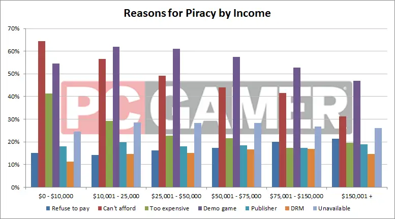 Ragioni per pirateria a seconda del reddito