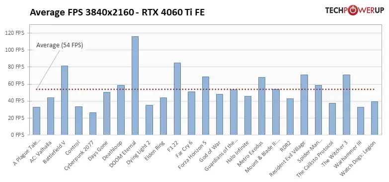 average fps per game 3840 2160 RTX4060Ti