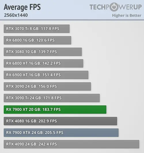 average fps 2560 1440 7900XTX 7900XT