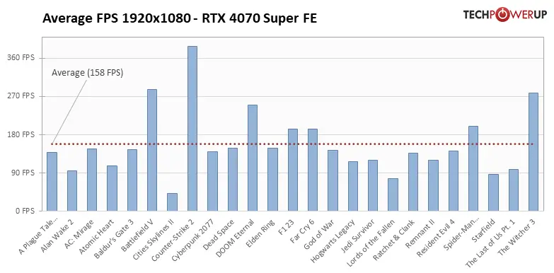 average fps per game 1920 1080 4070 SUPER